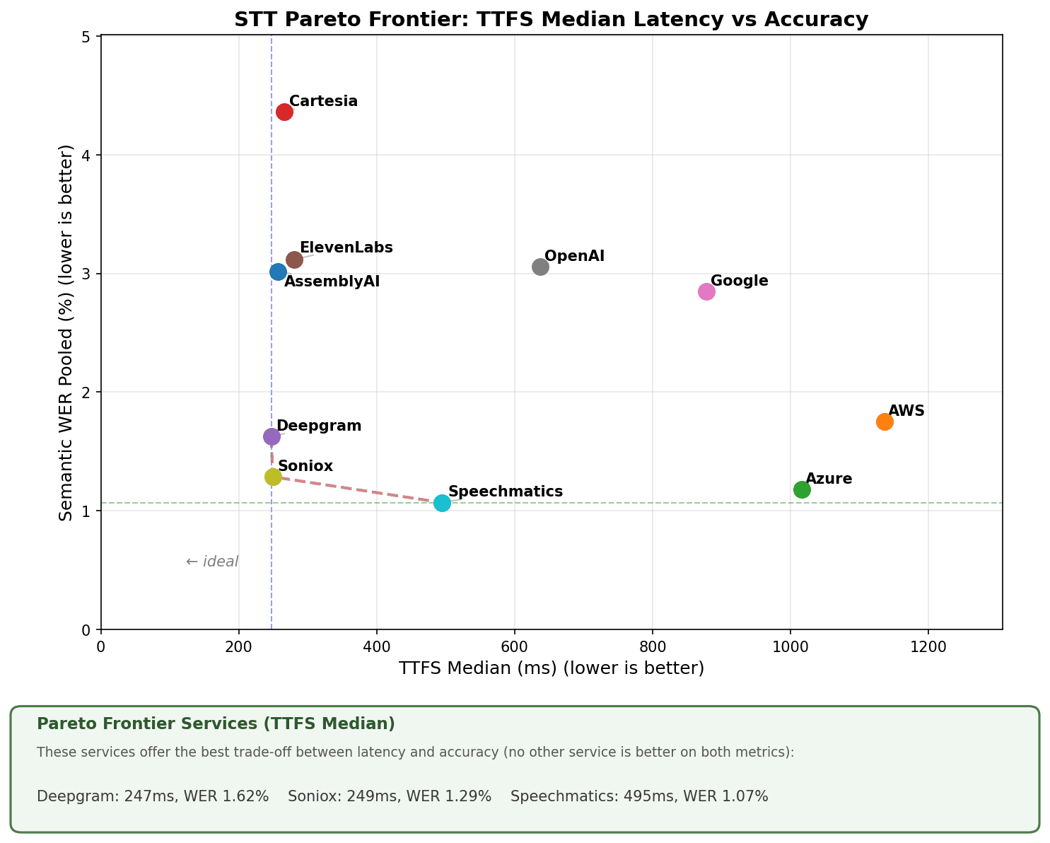 Pipecat pareto curve